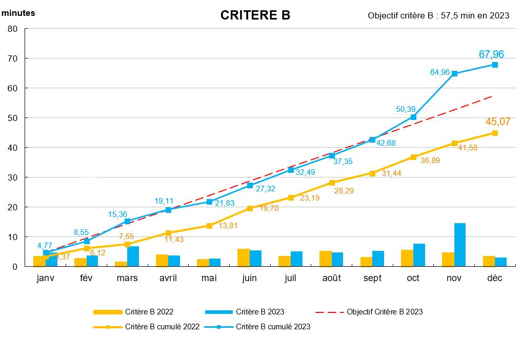 Critère B 2023