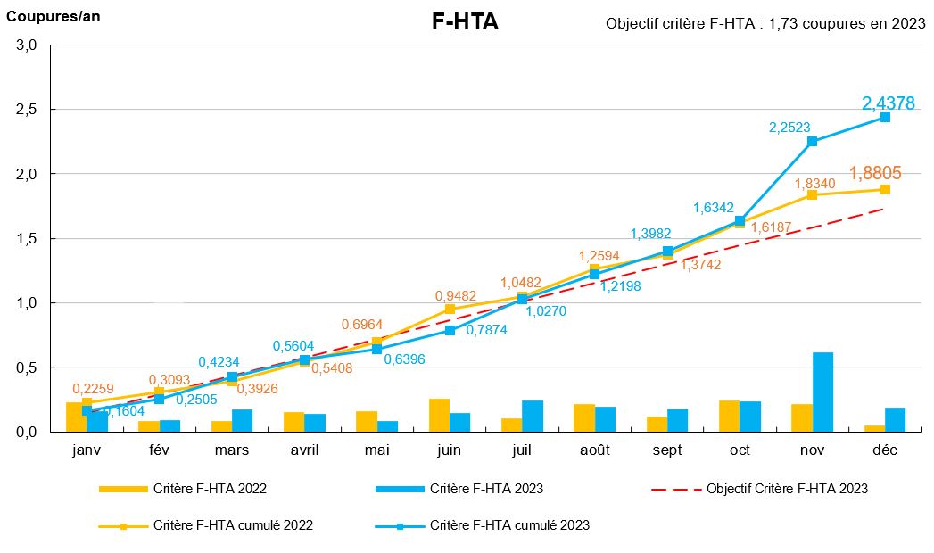 Critère F-HTA 2023