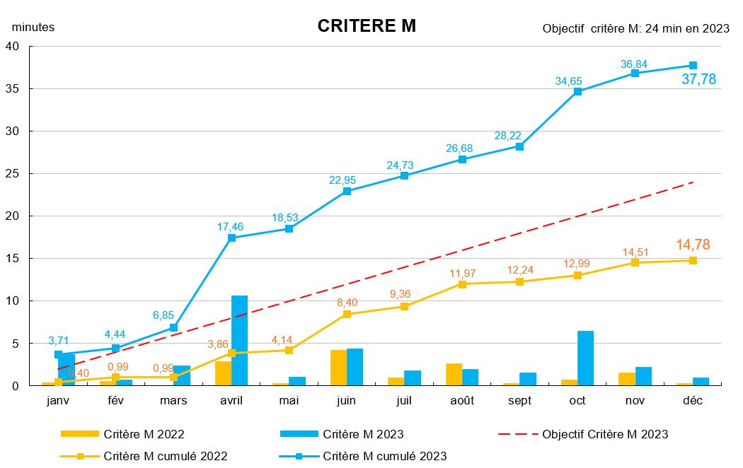 Critère M 2023